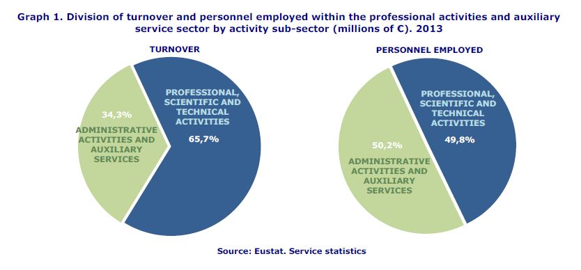 Graph 1. Division of turnover and personnel employed within the professional activities and auxiliary service sector by activity sub-sector (millions of €). 2013
Source: Eustat. Service statistics
