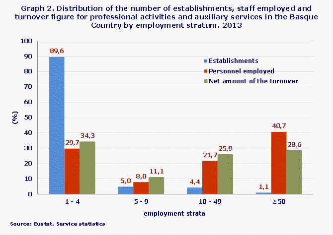 Graph 2. Distribution of the number of establishments, staff employed and turnover figure for professional activities and auxiliary services in the Basque Country by employment stratum. 2013
Source: Eustat. Service statistics
