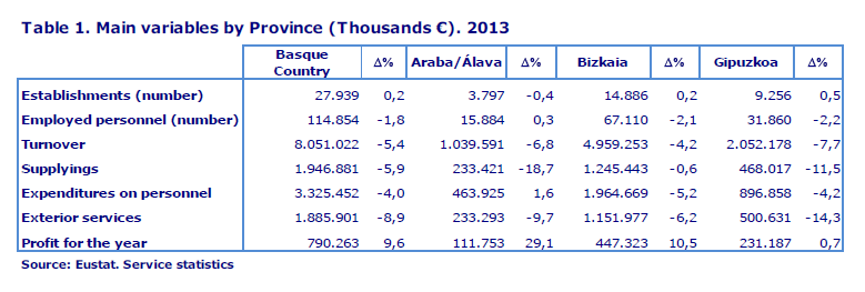 Table 1. Main variables by Province (Thousands €). 2013
Source: Eustat. Service statistics

