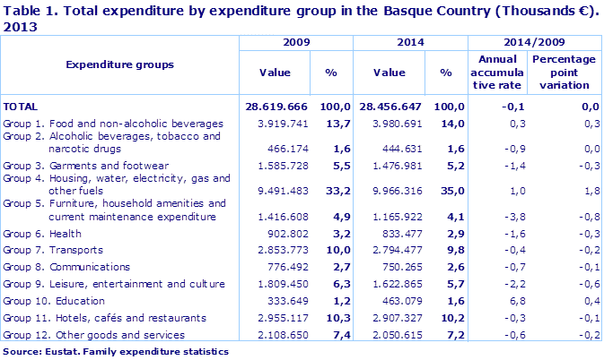 Table 1. Total expenditure by expenditure group in the Basque Country (Thousands €). 2013
Source: Eustat. Family expenditure statistics
