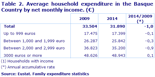 Table 2. Average household expenditure in the Basque Country by net monthly income. (€)
Source: Eustat. Family expenditure statistics
