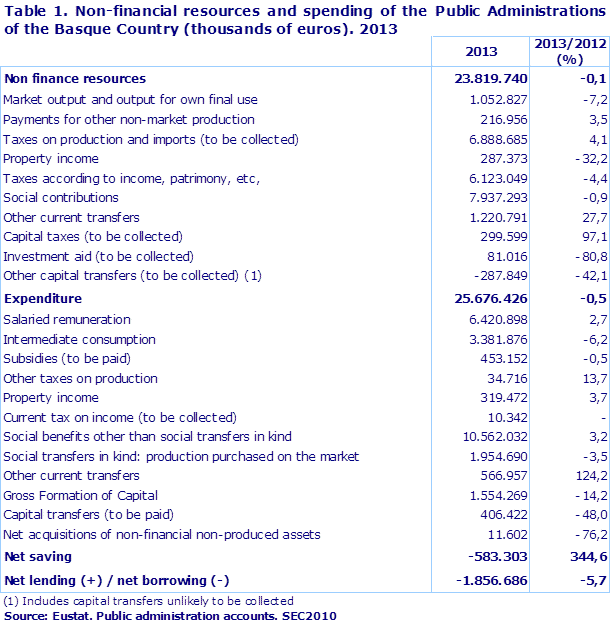 Table 1. Non-financial resources and spending of the Public Administrations of the Basque Country (thousands of euros). 2013		
Source: Eustat. Public administration accounts. SEC2010
