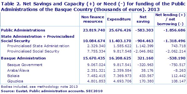 Table 2. Net Savings and Capacity (+) or Need (-) for funding of the Public Administrations of the Basque Country (thousands of euros). 2013				
Source: Eustat. Public administration accounts. SEC2010
