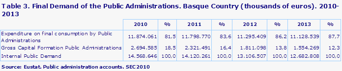 Table 3. Final Demand of the Public Administrations. Basque Country (thousands of euros). 2010-2013
Source: Eustat. Public administration accounts. SEC2010
                                                                                                                                                                                     