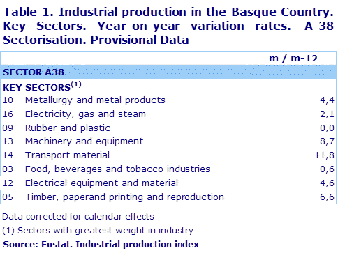 Table 1. Industrial production in the Basque Country. Key Sectors. Year-on-year variation rates.  A-38 Sectorisation. Provisional Data	
Source: Eustat. Industrial production index
