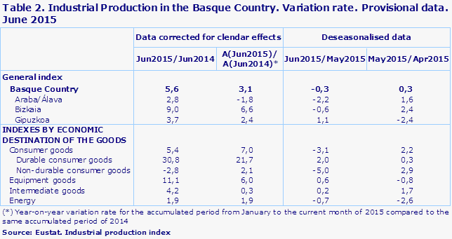 Table 2. Industrial Production in the Basque Country. Variation rate. Provisional data. June 2015
Source: Eustat. Industrial production index
