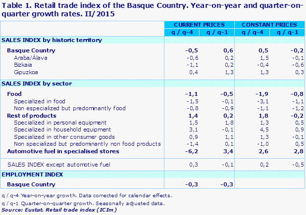 Table 1. Retail trade index of the Basque Country. Year-on-year and quarter-on-quarter growth rates. II/2015				
Source: Eustat. Retail trade index (ICIm)
