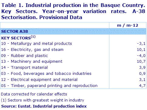 Table 1. Industrial production in the Basque Country. Key Sectors. Year-on-year variation rates.  A-38 Sectorisation. Provisional Data	
Source: Eustat. Industrial production index
