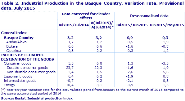 Table 2. Industrial Production in the Basque Country. Variation rate. Provisional data. July 2015
Source: Eustat. Industrial production index
