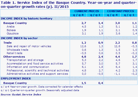 Table 1. Service Index of the Basque Country. Year-on-year and quarter-on-quarter growth rates (p). II/2015				
Source: Eustat. Service Index
