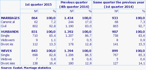 Source: Eustat. Marriage statistics
