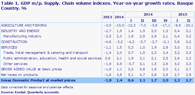 Table 1. GDP m/p. Supply. Chain volume indexes. Year-on-year growth rates. Basque Country. %
Source: Eustat. Quarterly accounts
