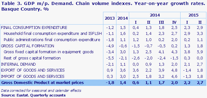 Table 3. GDP m/p. Demand. Chain volume indexes. Year-on-year growth rates. Basque Country. %	
Source: Eustat. Quarterly accounts
