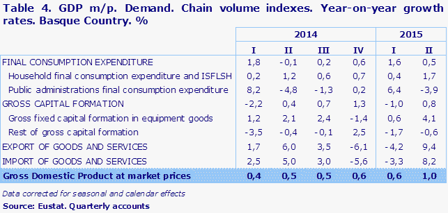 Table 4. GDP m/p. Demand. Chain volume indexes. Year-on-year growth rates. Basque Country. %	
Source: Eustat. Quarterly accounts
