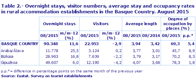 Table 2.- Overnight stays, visitor numbers, average stay and occupancy rates in rural accommodation establishments in the Basque Country. August 2015
Source: Eustat. Survey on tourist establishments
