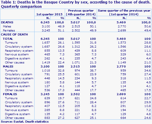 Table 1: Deaths in the Basque Country by sex, according to the cause of death. Quarterly comparison
Source: Eustat. Death statistics
