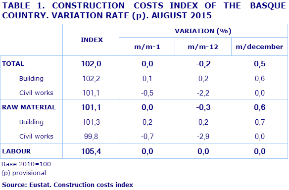 TABLE 1. CONSTRUCTION  COSTS INDEX OF THE  BASQUE COUNTRY. VARIATION RATE (p). AUGUST 2015
Source: Eustat. Construction costs index
