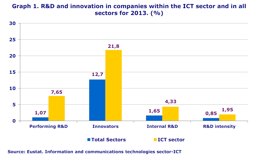 Graph 1. R&D and innovation in companies within the ICT sector and in all sectors for 2013. (%)
Source: Eustat. Information and communications technologies sector-ICT

