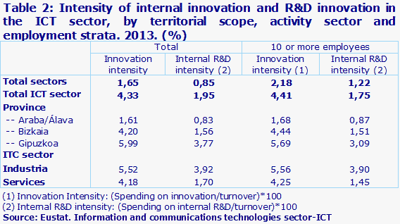 Table 2: Intensity of internal innovation and R&D innovation in the ICT sector, by territorial scope, activity sector and employment strata. 2013. (%)				
Source: Eustat. Information and communications technologies sector-ICT
