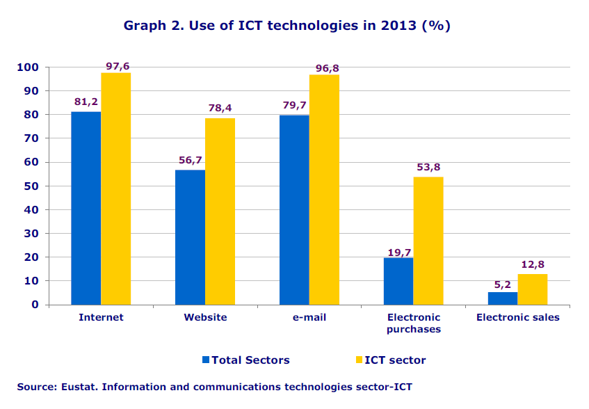 Graph 2. Use of ICT technologies in 2013 (%)
Source: Eustat. Information and communications technologies sector-ICT
