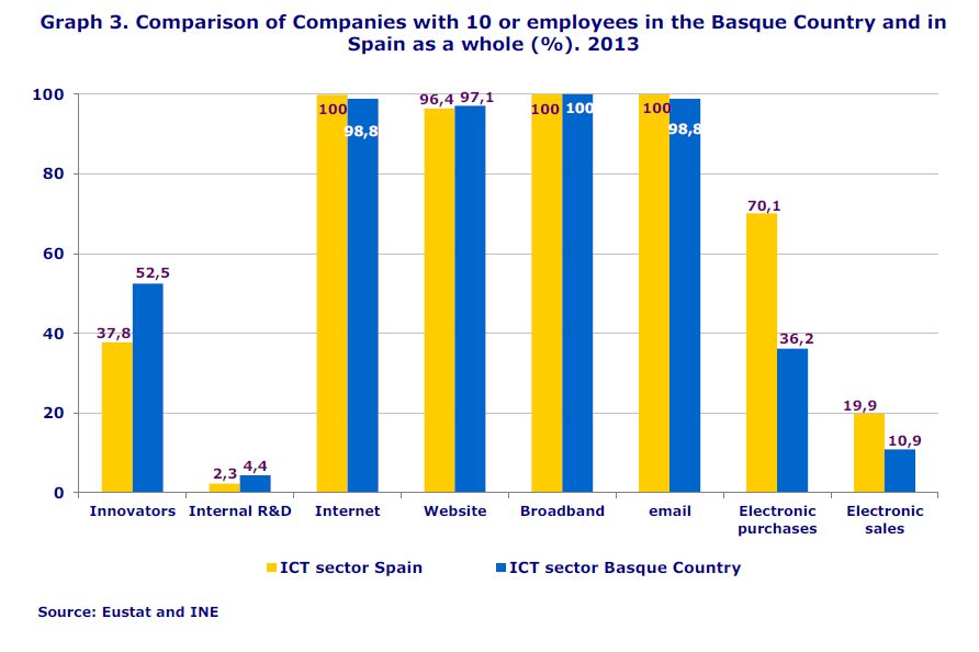 Graph 3. Comparison of Companies with 10 or employees in the Basque Country and in Spain as a whole (%). 2013
Source: Eustat and INE
