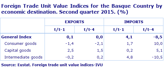 Foreign Trade Unit Value Indices for the Basque Country by economic destination. Second quarter 2015. (%)
Source: Eustat. Foreign trade unit value indices-IVU
