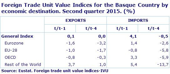 Foreign Trade Unit Value Indices for the Basque Country by economic destination. Second quarter 2015. (%)
Source: Eustat. Foreign trade unit value indices-IVU
