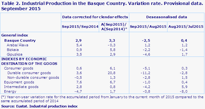 Table 2. Industrial Production in the Basque Country. Variation rate. Provisional data. September 2015
Source: Eustat. Industrial production index
