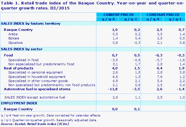 Table 1. Retail trade index of the Basque Country. Year-on-year and quarter-on-quarter growth rates. III/2015				
Source: Eustat. Retail trade index (ICIm)
