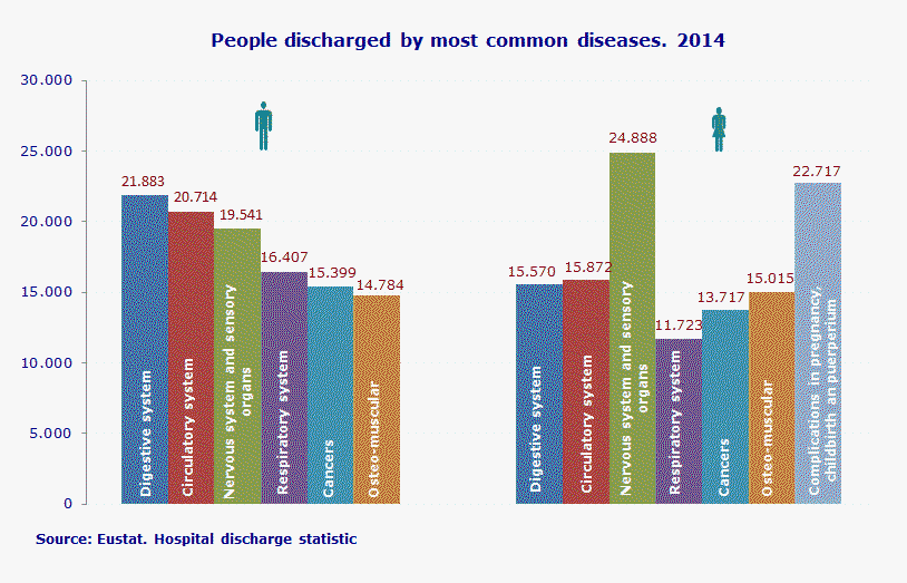 People discharged by most common diseases. 2014
Source: Eustat. Hospital discharge statistic
