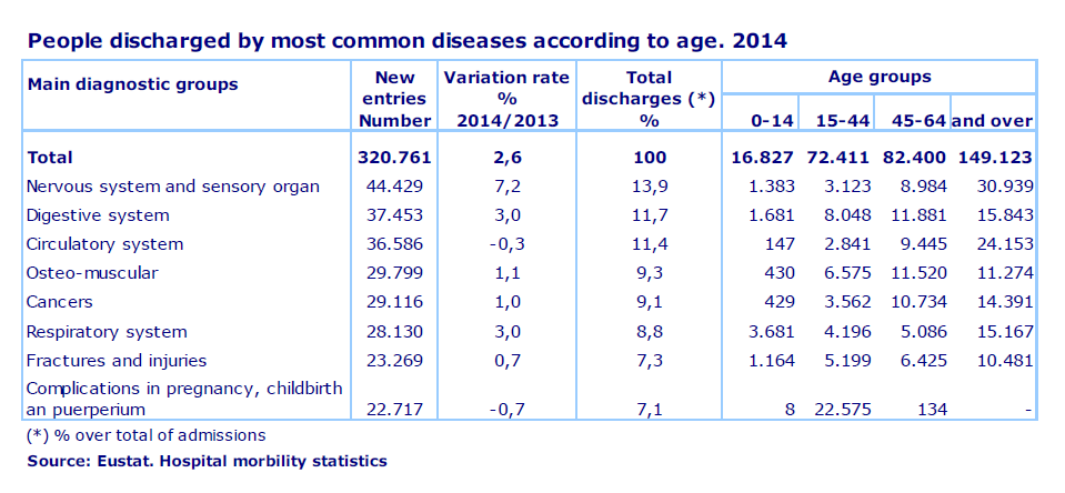 People discharged by most common diseases according to age. 2014
Source: Eustat. Hospital morbility statistics 
