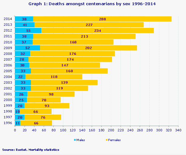 Graph 1: Deaths amongst centenarians by sex 1996-2014
Source: Eustat. Mortality statistics
