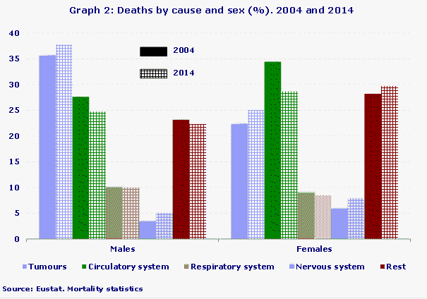 Graph 2: Deaths by cause and sex (%). 2004 and 2014
Source: Eustat. Mortality statistics
