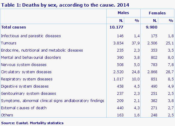 Table 1: Deaths by sex, according to the cause. 2014				
Source: Eustat. Mortality statistics
