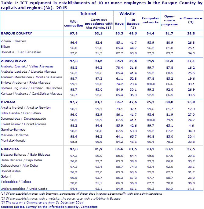 Table 1: ICT equipment in establishments of 10 or more employees in the Basque Country by capitals and regions (%).  2015							
Source: Eustat. Survey on the information society. Companies
