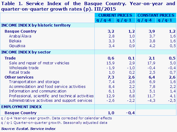 Table 1. Service Index of the Basque Country. Year-on-year and quarter-on-quarter growth rates (p). III/2015				
Source: Eustat. Service index
