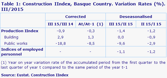 Table 1: Construction IIndex, Basque Country. Variation Rates (%). III/2015
Source: Eustat. Construction IIndex
