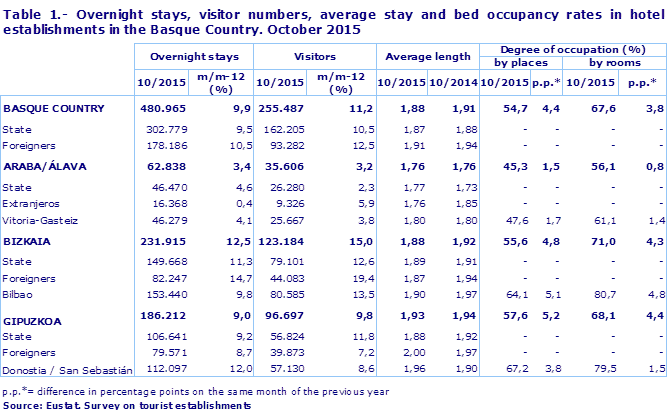 Table 1.- Overnight stays, visitor numbers, average stay and bed occupancy rates in hotel establishments in the Basque Country. October 2015
Source: Eustat. Survey on tourist establishments

