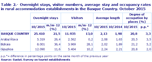 Table 2.- Overnight stays, visitor numbers, average stay and occupancy rates in rural accommodation establishments in the Basque Country. October 2015
Source: Eustat. Survey on tourist establishments
