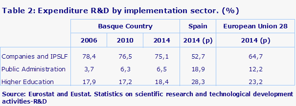 Table 2: Expenditure R&D by implementation sector. (%)
Source: Eurostat and Eustat. Statistics on scientific research and technological development activities-R&D