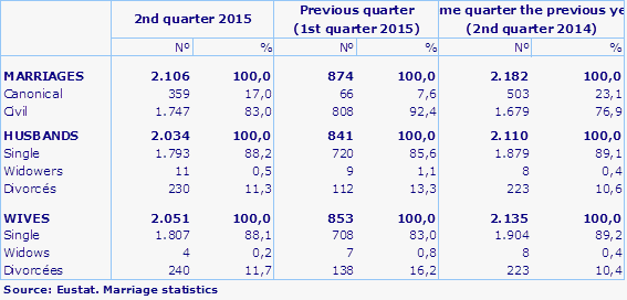 Source: Eustat. Marriage statistics
