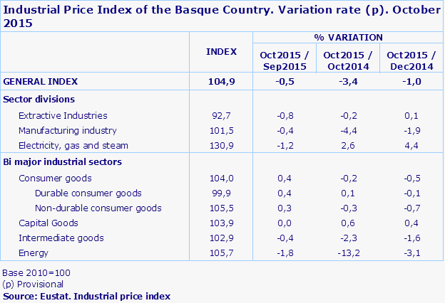 Industrial Price Index of the Basque Country. Variation rate (p). October 2015
Source: Eustat. Industrial price index
