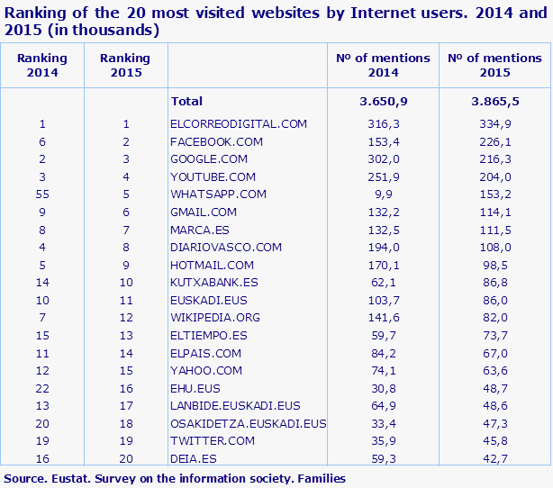 Ranking of the 20 most visited websites by Internet users. 2014 and 2015 (in thousands)
Source. Eustat. Survey on the information society. Families
