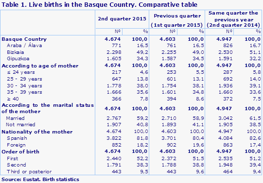 Table 1. Live births in the Basque Country. Comparative table
Source: Eustat. Birth statistics
