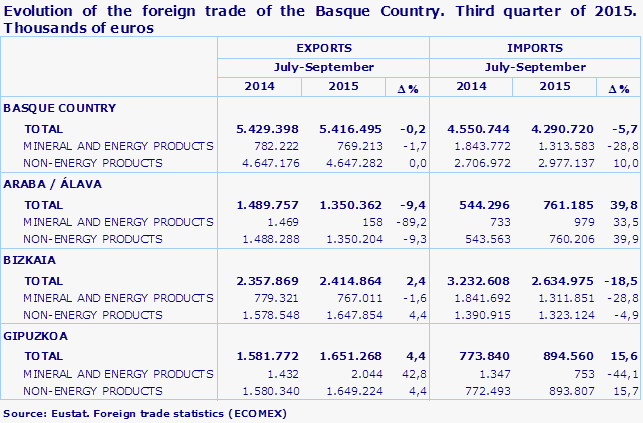 Evolution of the foreign trade of the Basque Country. Third quarter of 2015.  Thousands of euros
Source: Eustat. Foreign trade statistics (ECOMEX)

