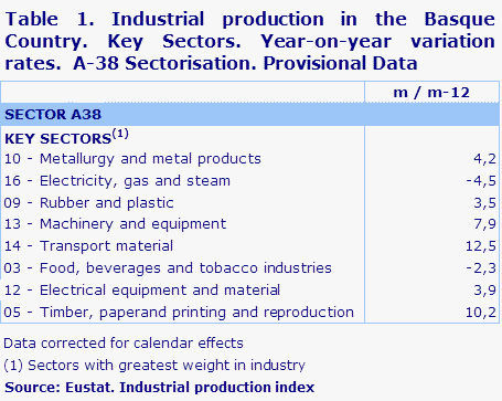 Table 1. Industrial production in the Basque Country. Key Sectors. Year-on-year variation rates.  A-38 Sectorisation. Provisional Data	
Source: Eustat. Industrial production index
