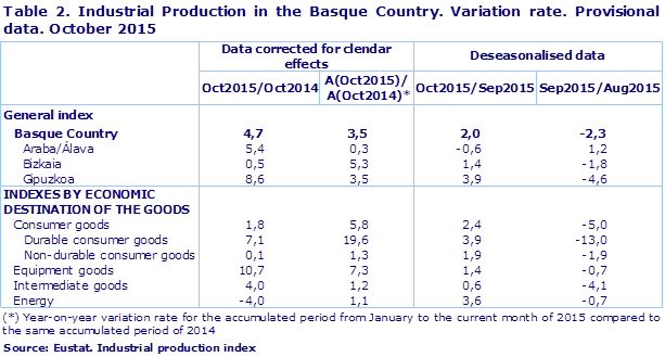 Table 2. Industrial Production in the Basque Country. Variation rate. Provisional data. October 2015	
Source: Eustat. Industrial production index
