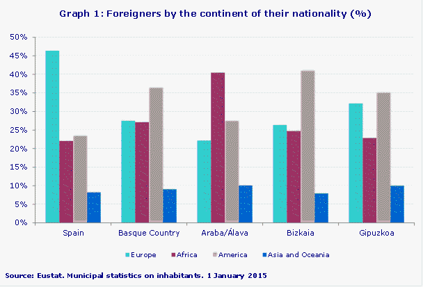 Graph 1: Foreigners by the continent of their nationality (%)
Source: Eustat. Municipal statistics on inhabitants. 1 January 2015

