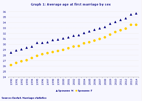 Graph 1: Average age at first marriage by sex
Source: Eustat. Marriage statistics
