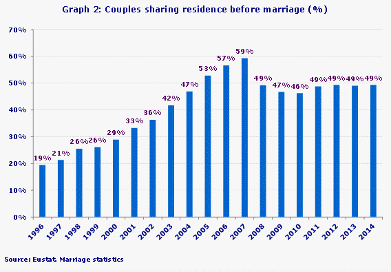 Graph 2: Couples sharing residence before marriage (%)
Source: Eustat. Marriage statistics
